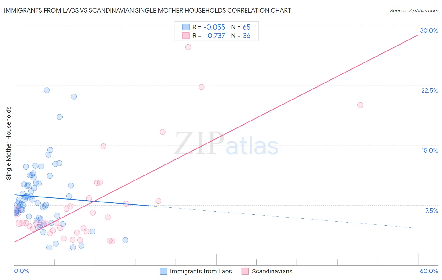 Immigrants from Laos vs Scandinavian Single Mother Households
