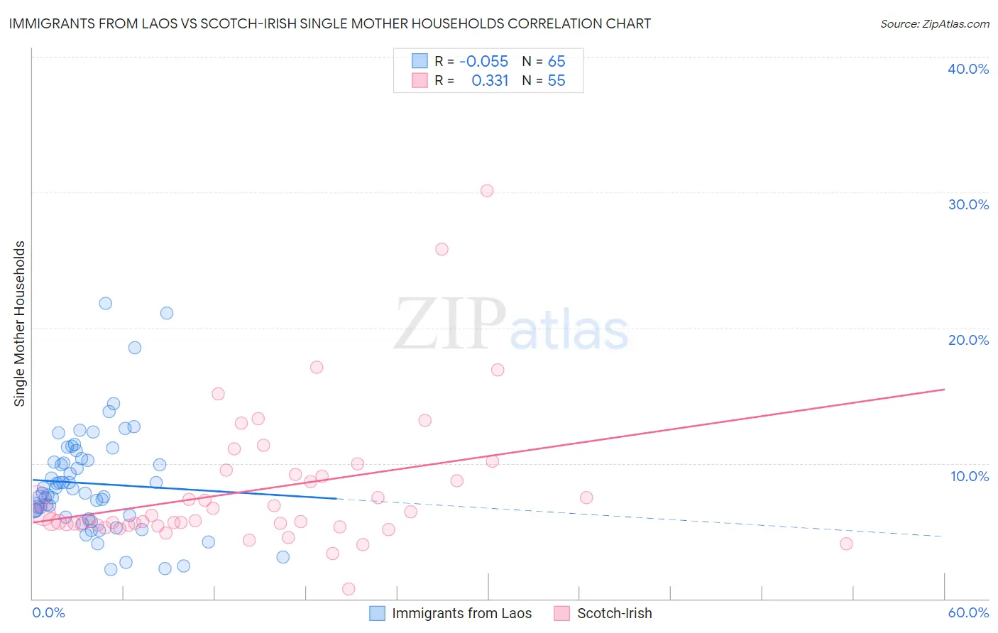 Immigrants from Laos vs Scotch-Irish Single Mother Households