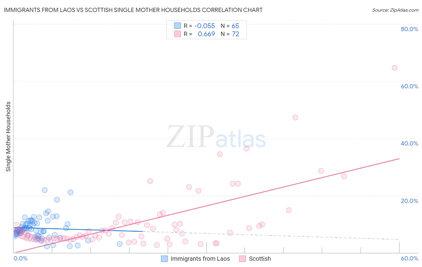 Immigrants from Laos vs Scottish Single Mother Households