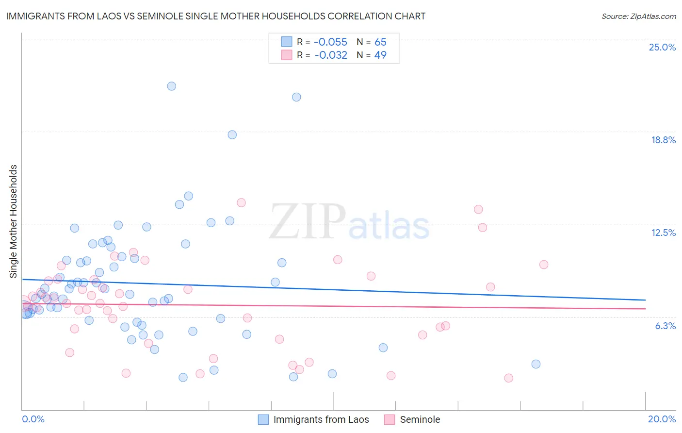 Immigrants from Laos vs Seminole Single Mother Households
