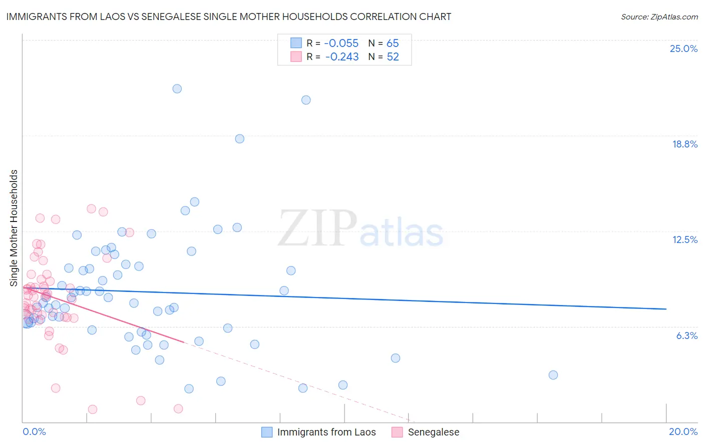 Immigrants from Laos vs Senegalese Single Mother Households