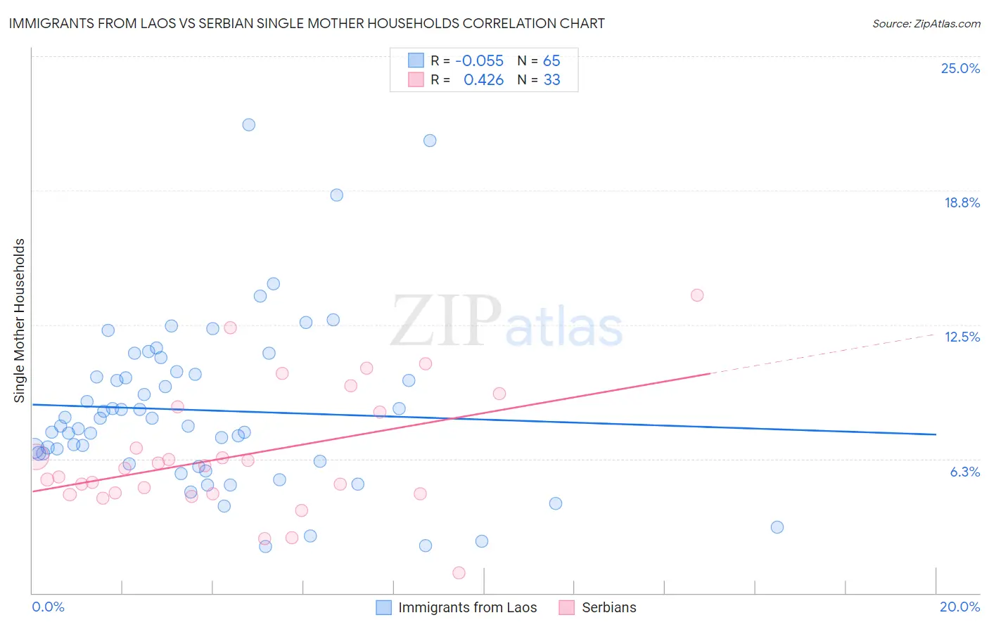 Immigrants from Laos vs Serbian Single Mother Households