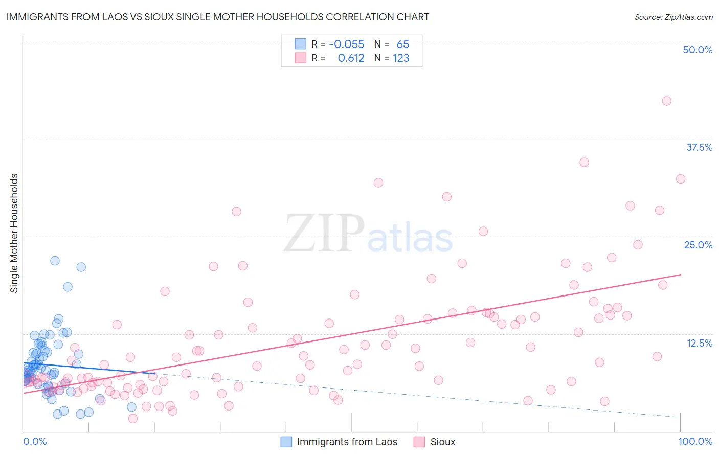 Immigrants from Laos vs Sioux Single Mother Households