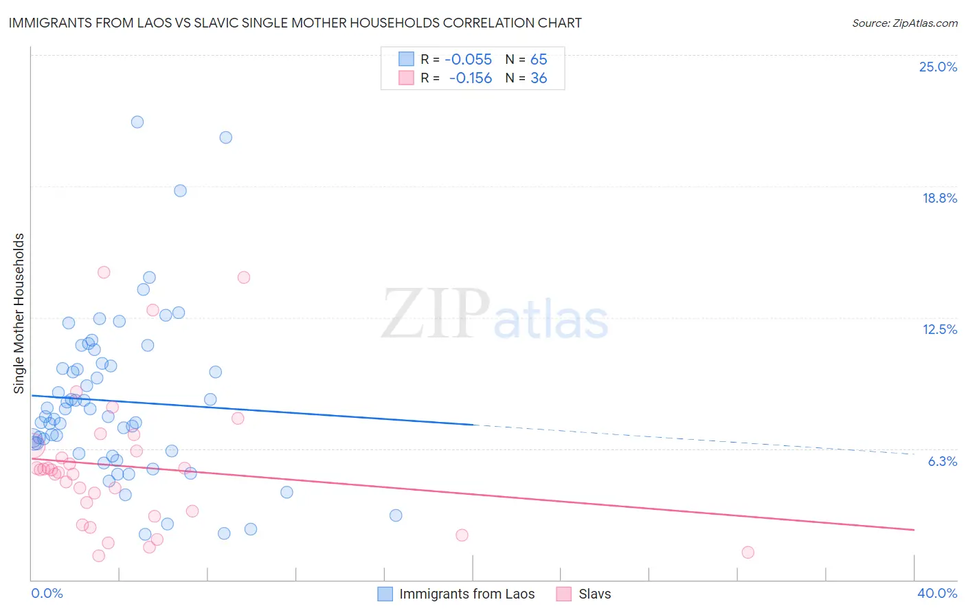 Immigrants from Laos vs Slavic Single Mother Households