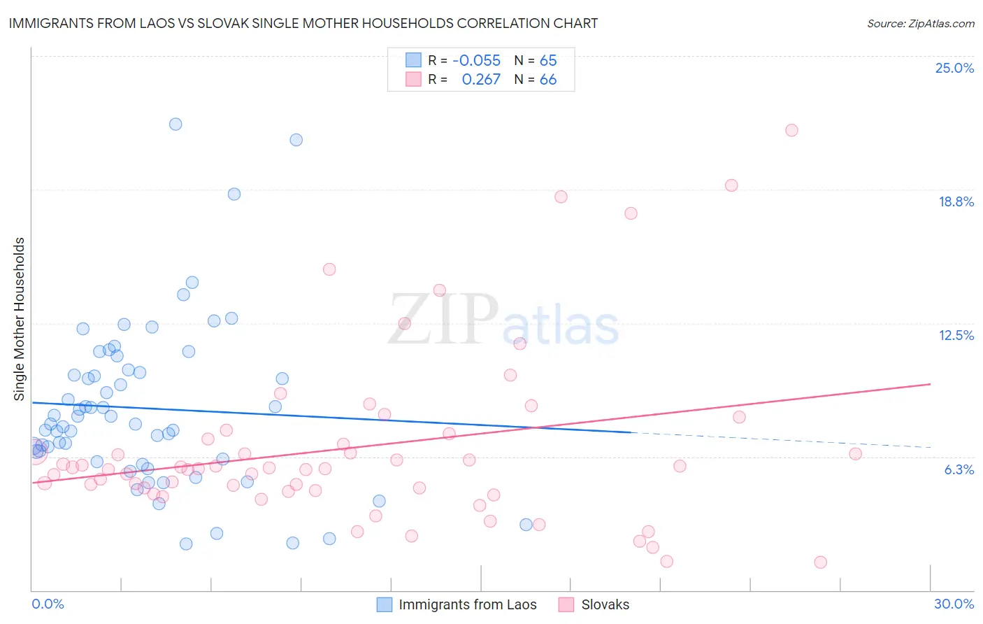 Immigrants from Laos vs Slovak Single Mother Households