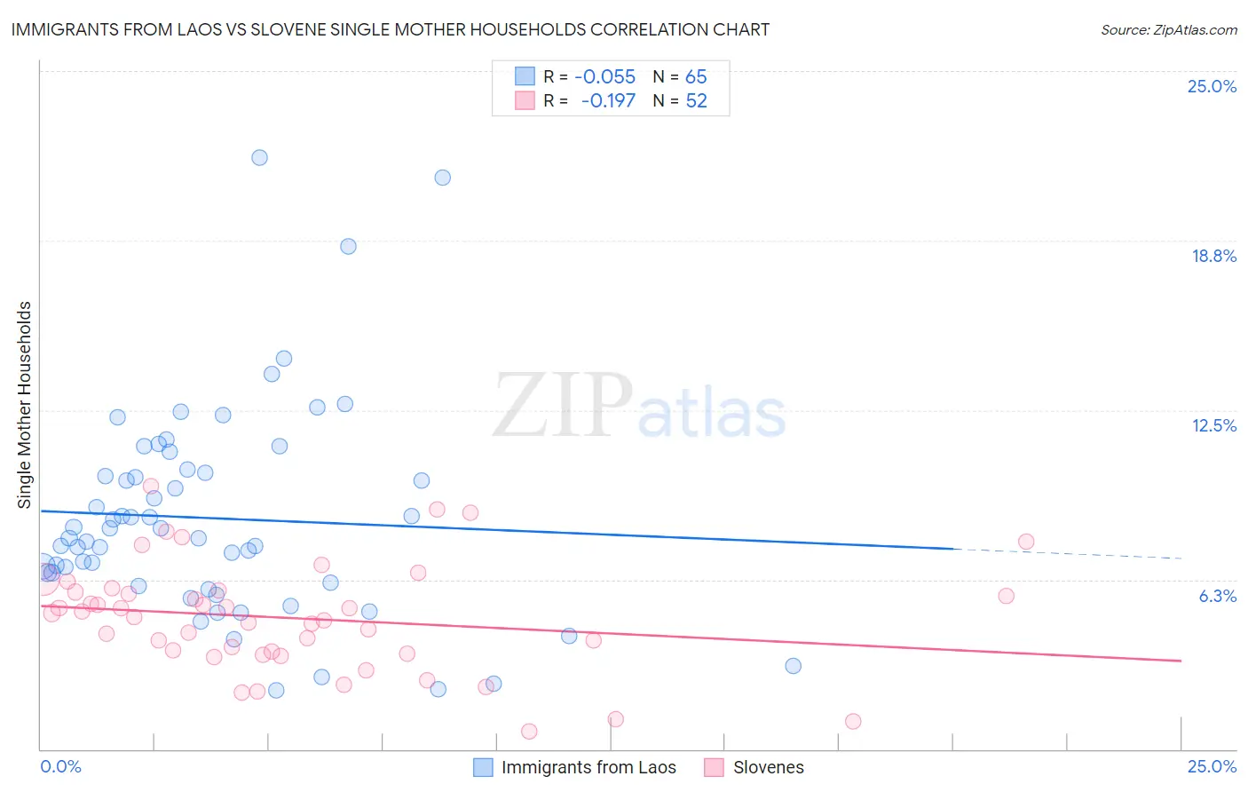 Immigrants from Laos vs Slovene Single Mother Households