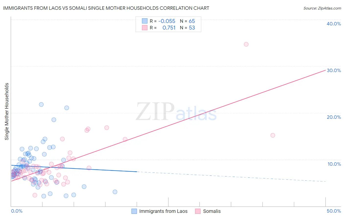 Immigrants from Laos vs Somali Single Mother Households