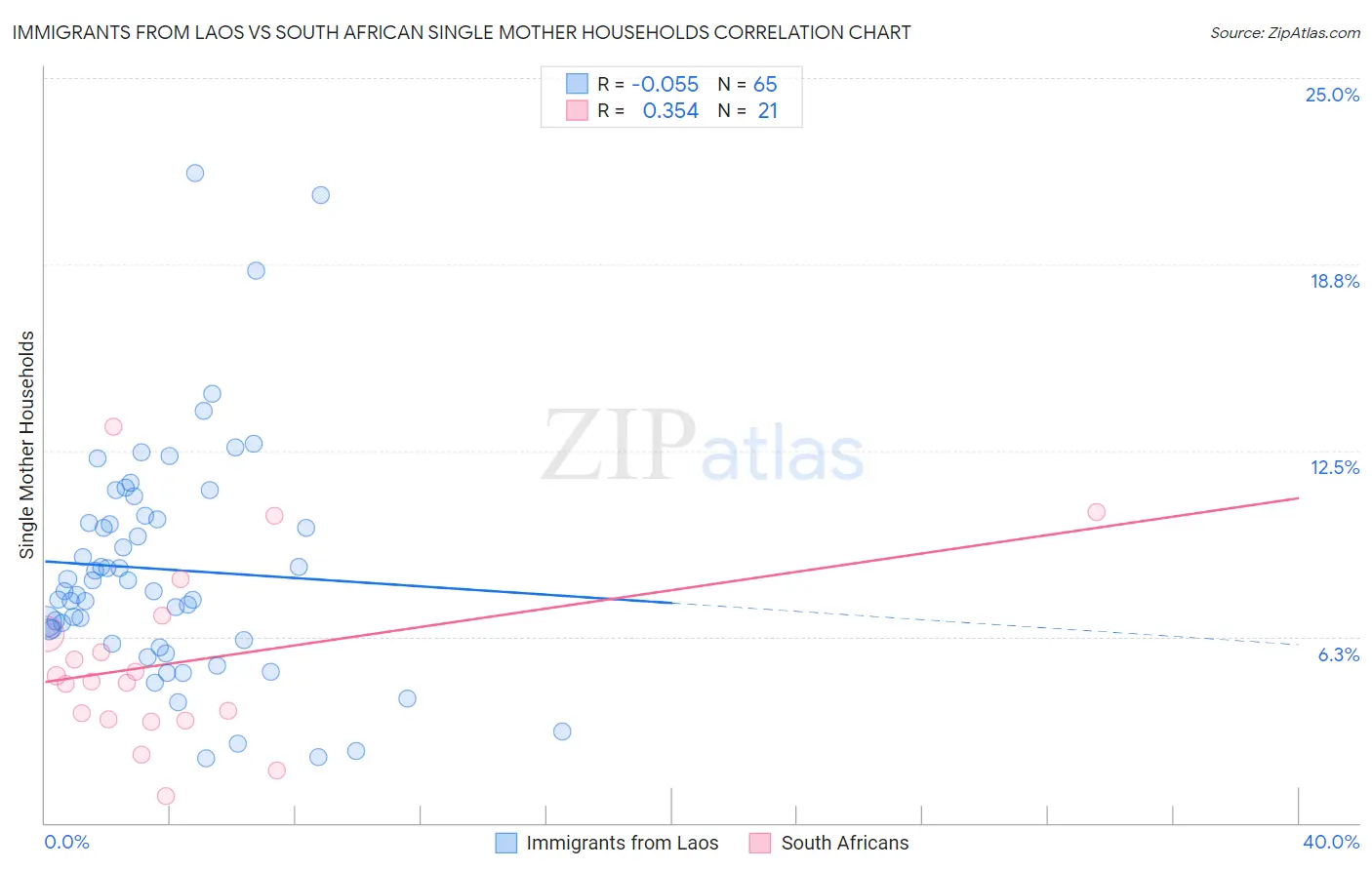 Immigrants from Laos vs South African Single Mother Households