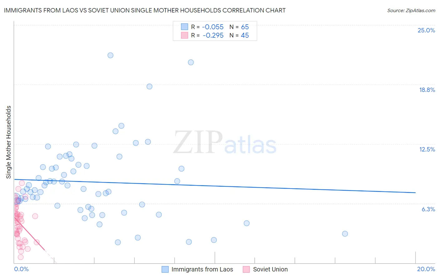 Immigrants from Laos vs Soviet Union Single Mother Households