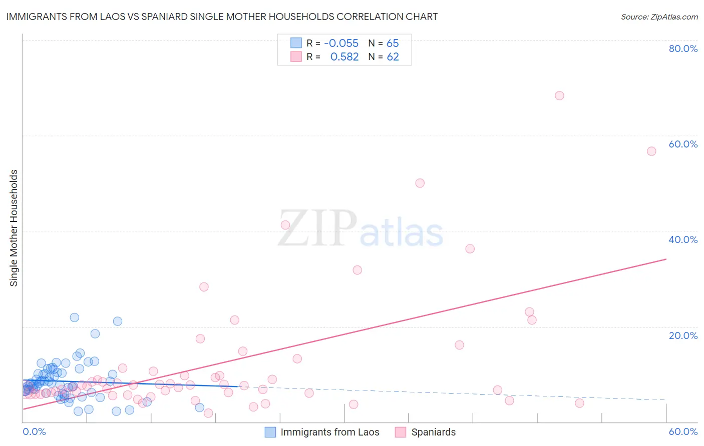 Immigrants from Laos vs Spaniard Single Mother Households