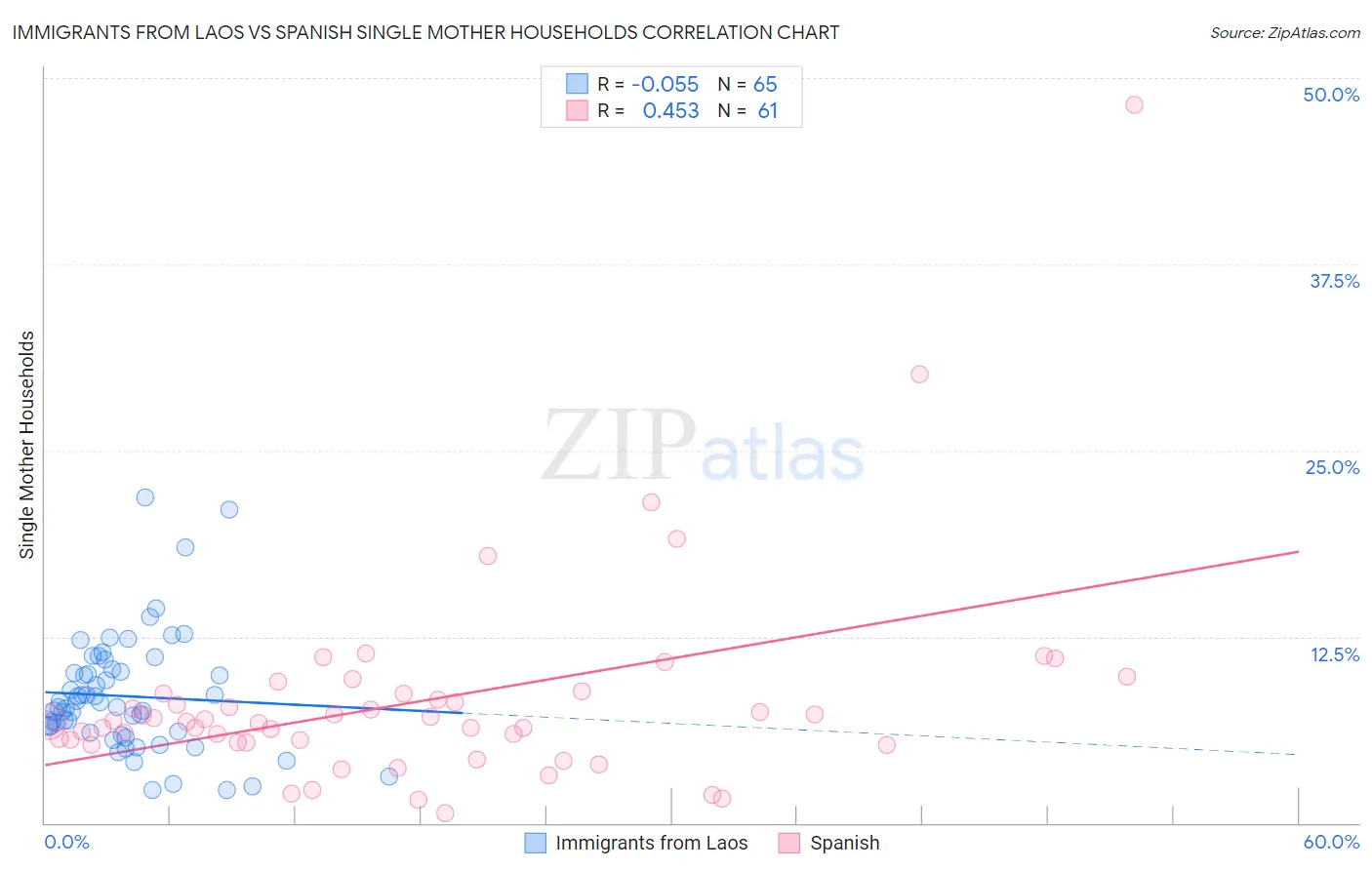 Immigrants from Laos vs Spanish Single Mother Households