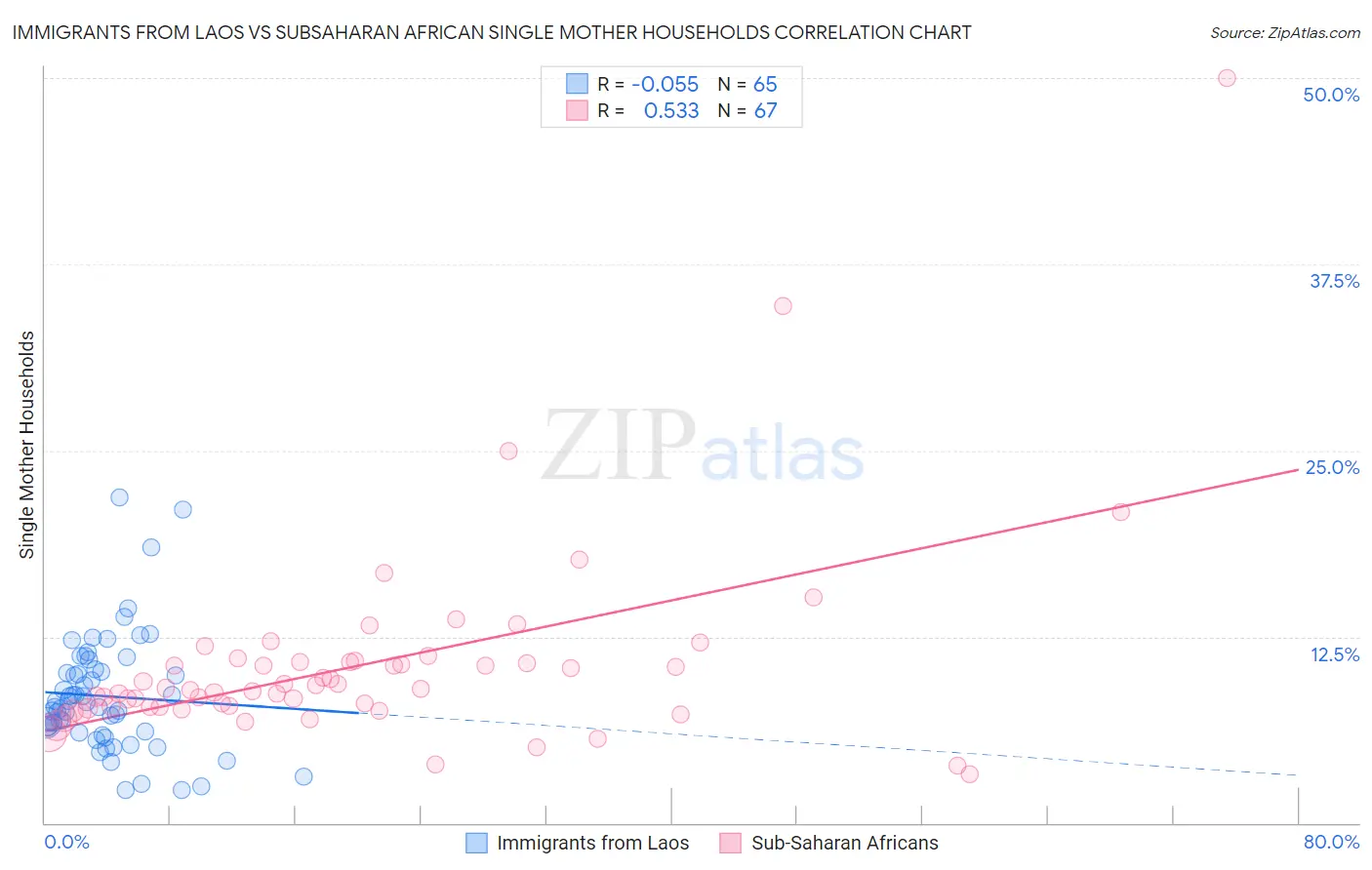 Immigrants from Laos vs Subsaharan African Single Mother Households