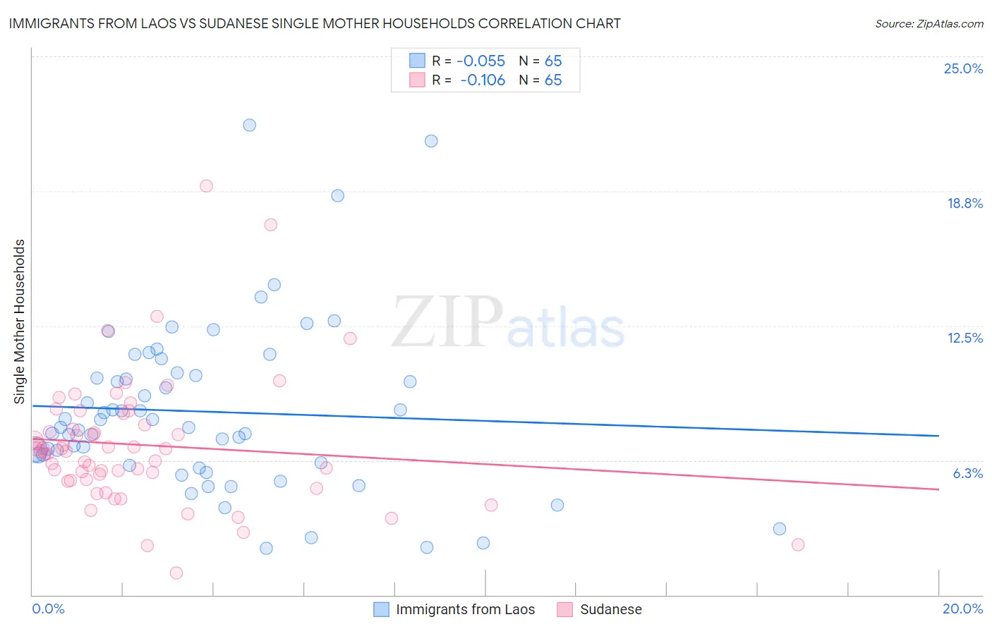 Immigrants from Laos vs Sudanese Single Mother Households