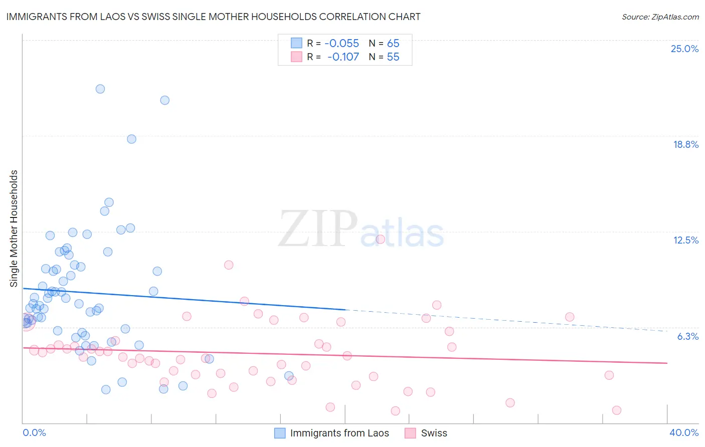 Immigrants from Laos vs Swiss Single Mother Households