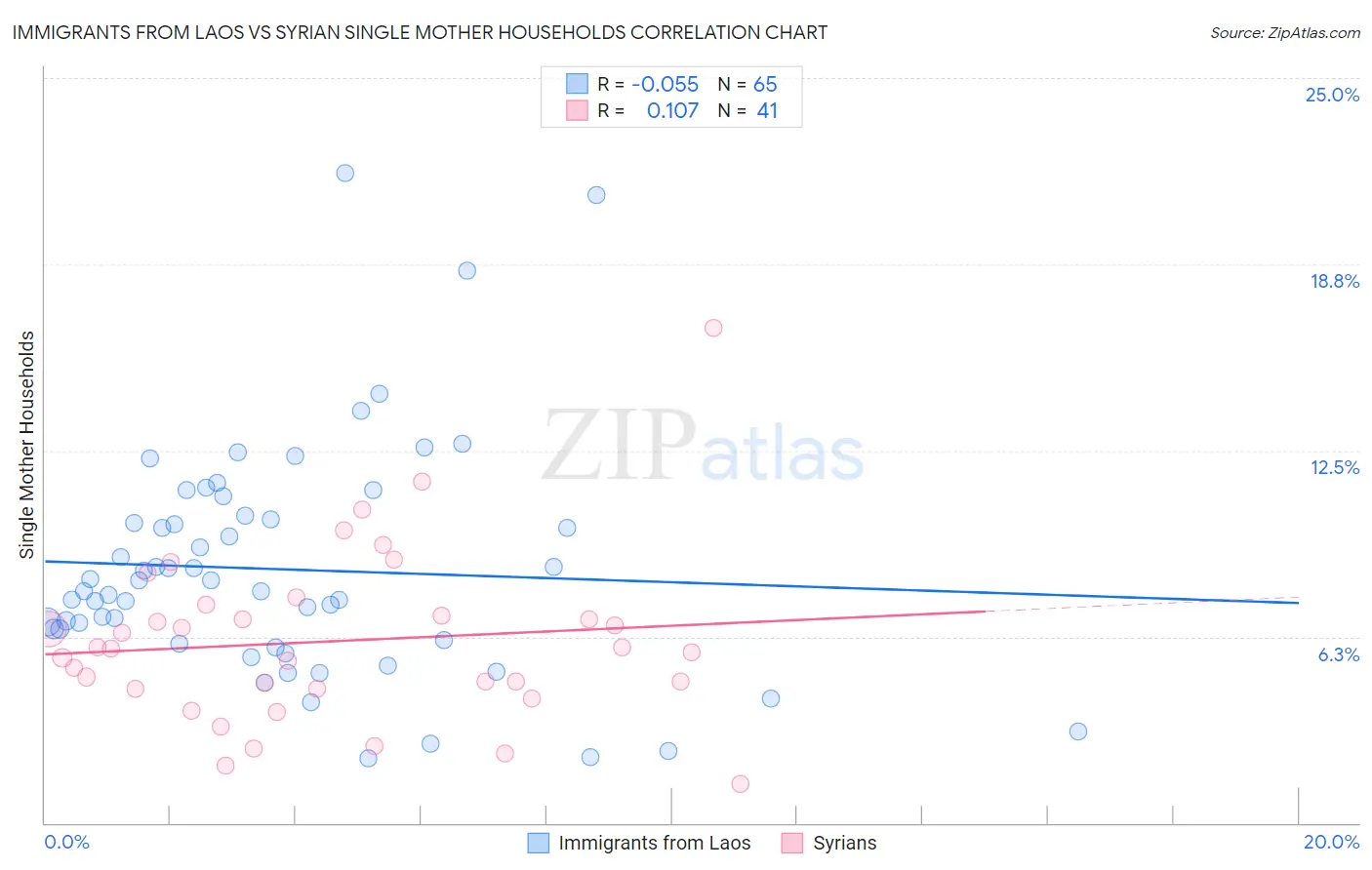 Immigrants from Laos vs Syrian Single Mother Households