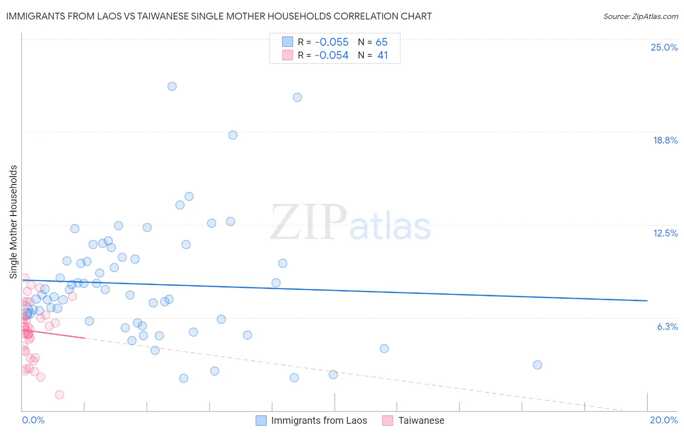Immigrants from Laos vs Taiwanese Single Mother Households