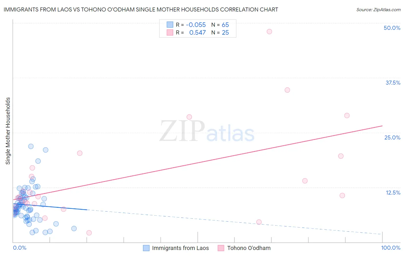 Immigrants from Laos vs Tohono O'odham Single Mother Households
