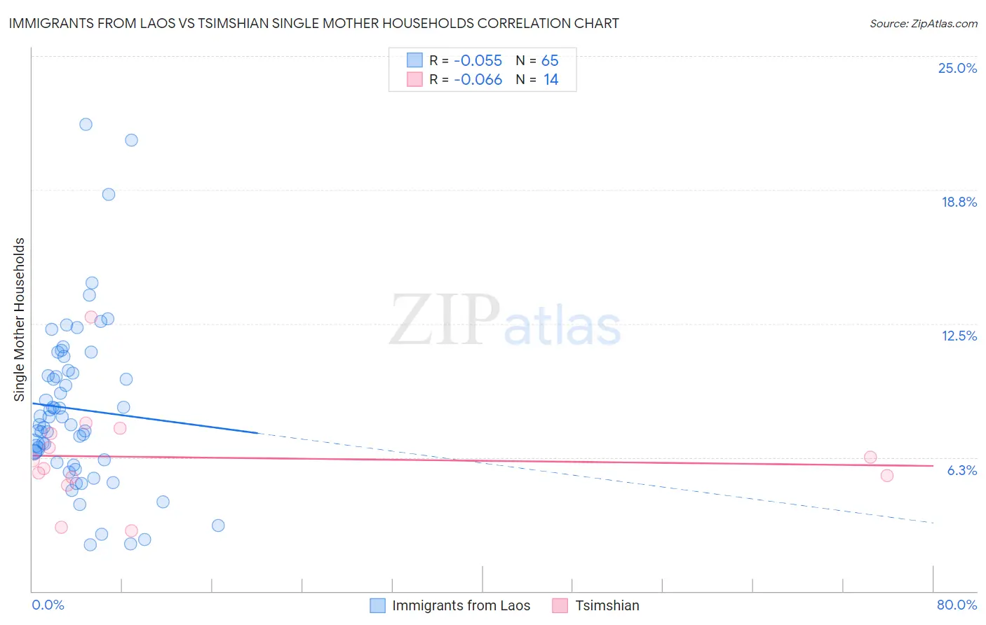 Immigrants from Laos vs Tsimshian Single Mother Households