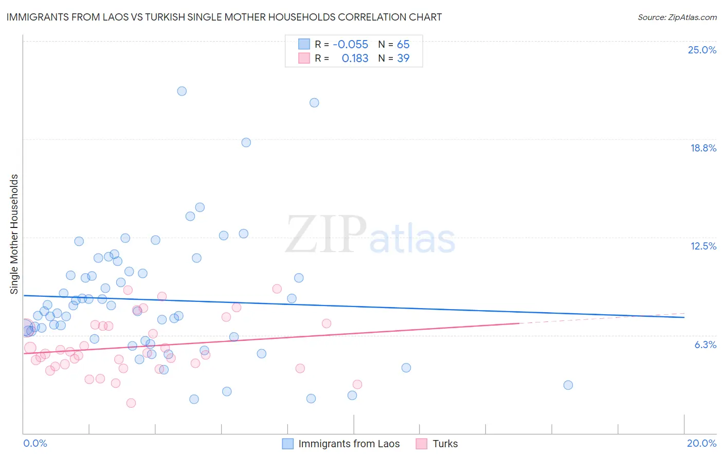 Immigrants from Laos vs Turkish Single Mother Households
