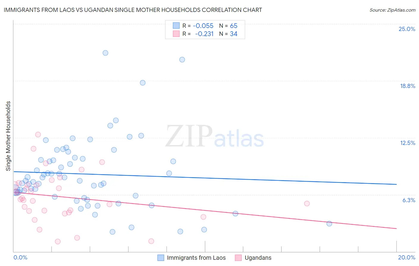 Immigrants from Laos vs Ugandan Single Mother Households