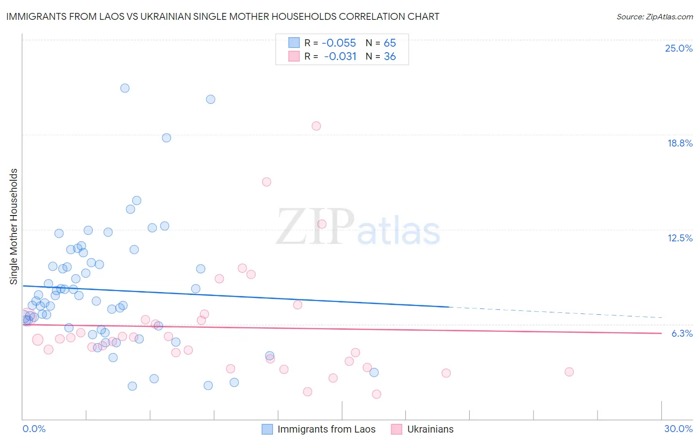 Immigrants from Laos vs Ukrainian Single Mother Households