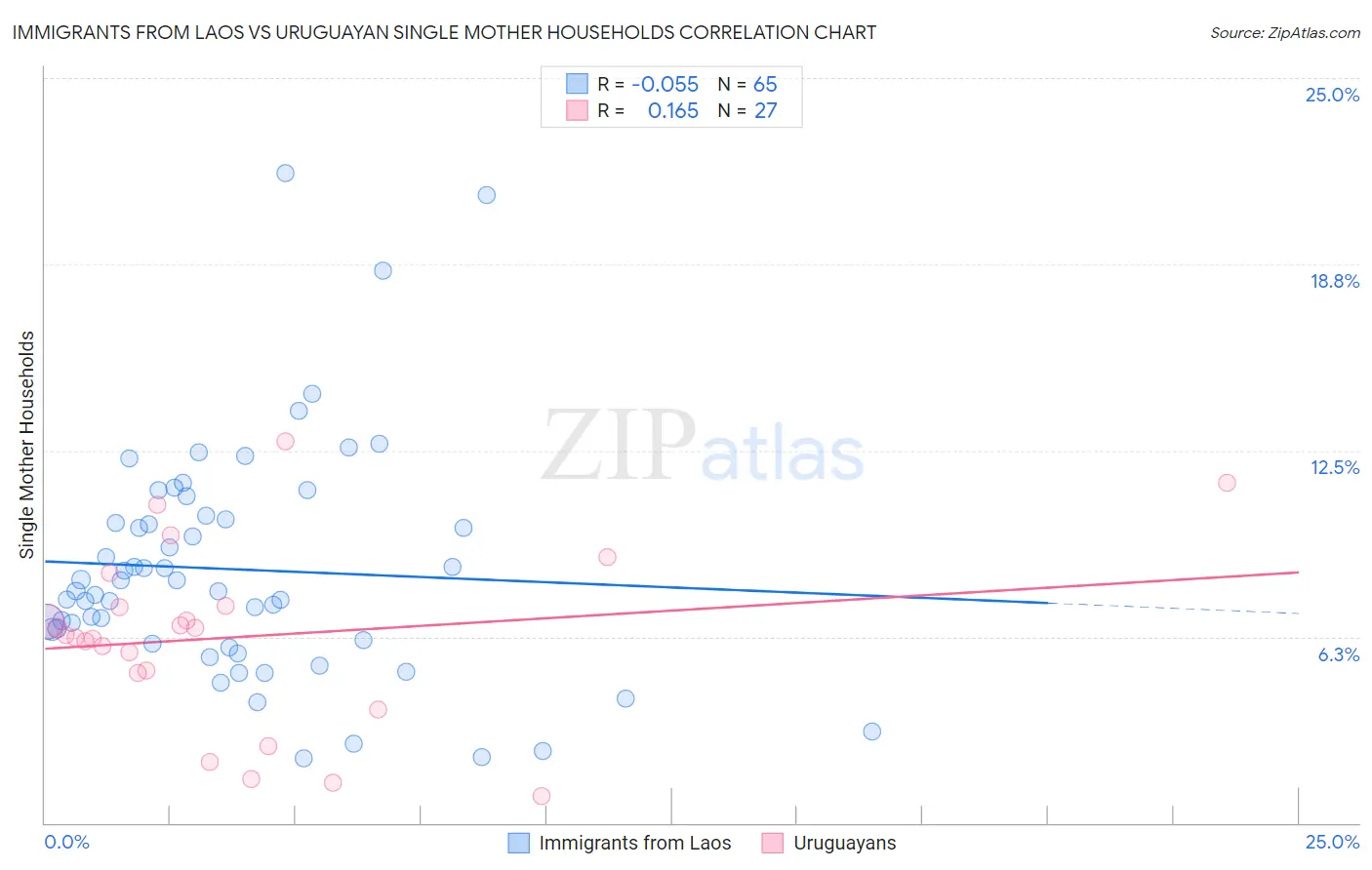 Immigrants from Laos vs Uruguayan Single Mother Households
