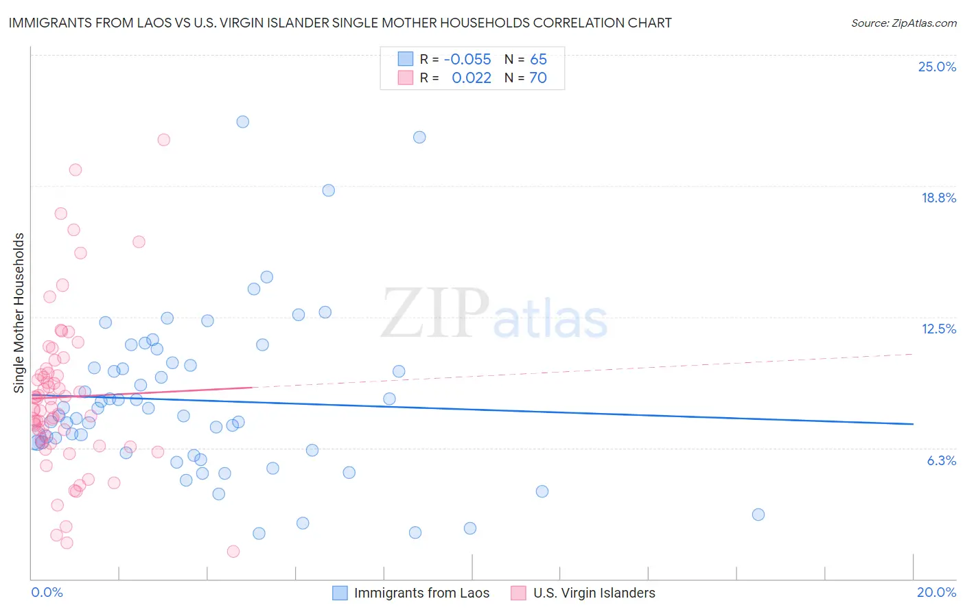 Immigrants from Laos vs U.S. Virgin Islander Single Mother Households