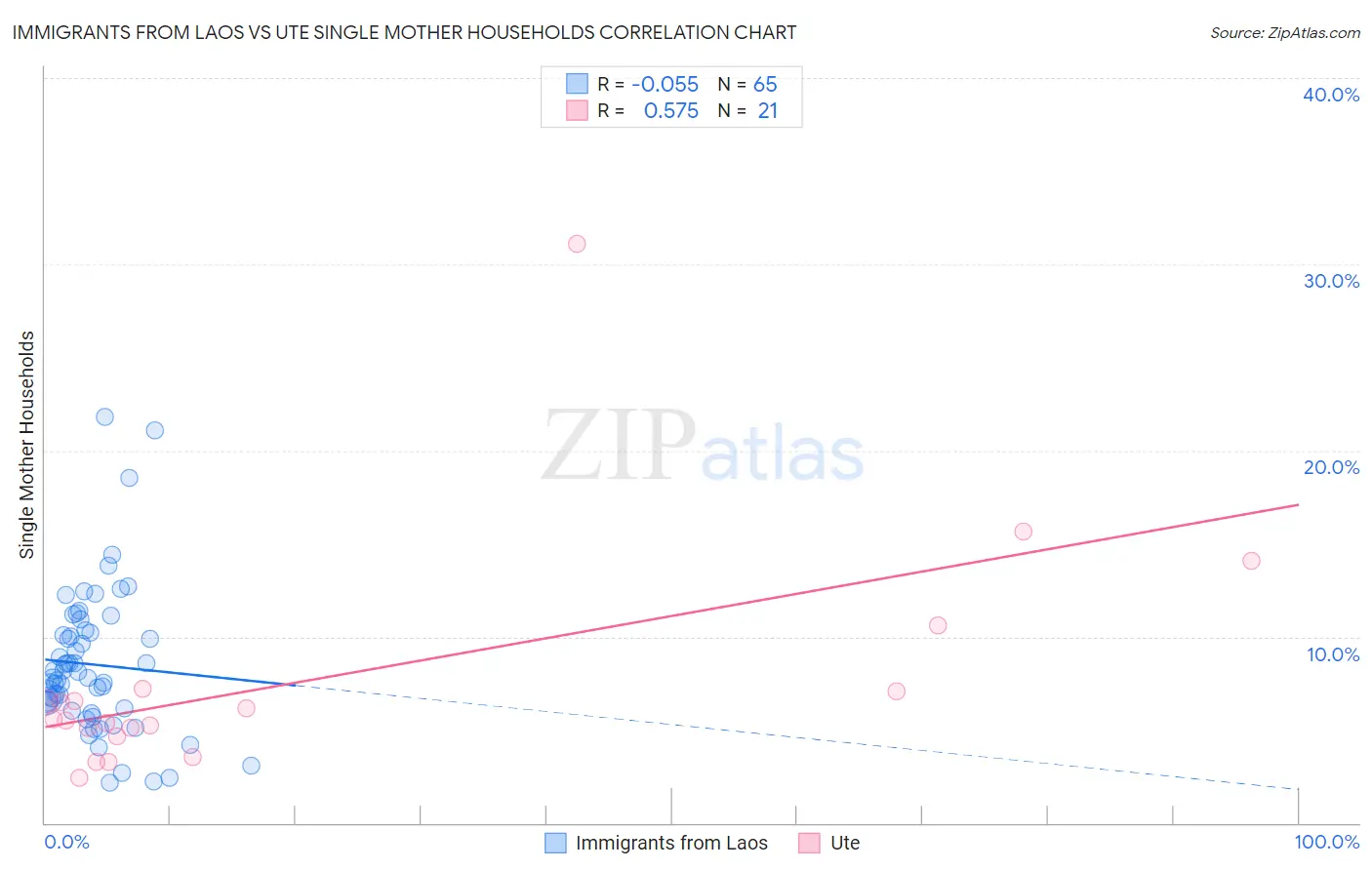Immigrants from Laos vs Ute Single Mother Households