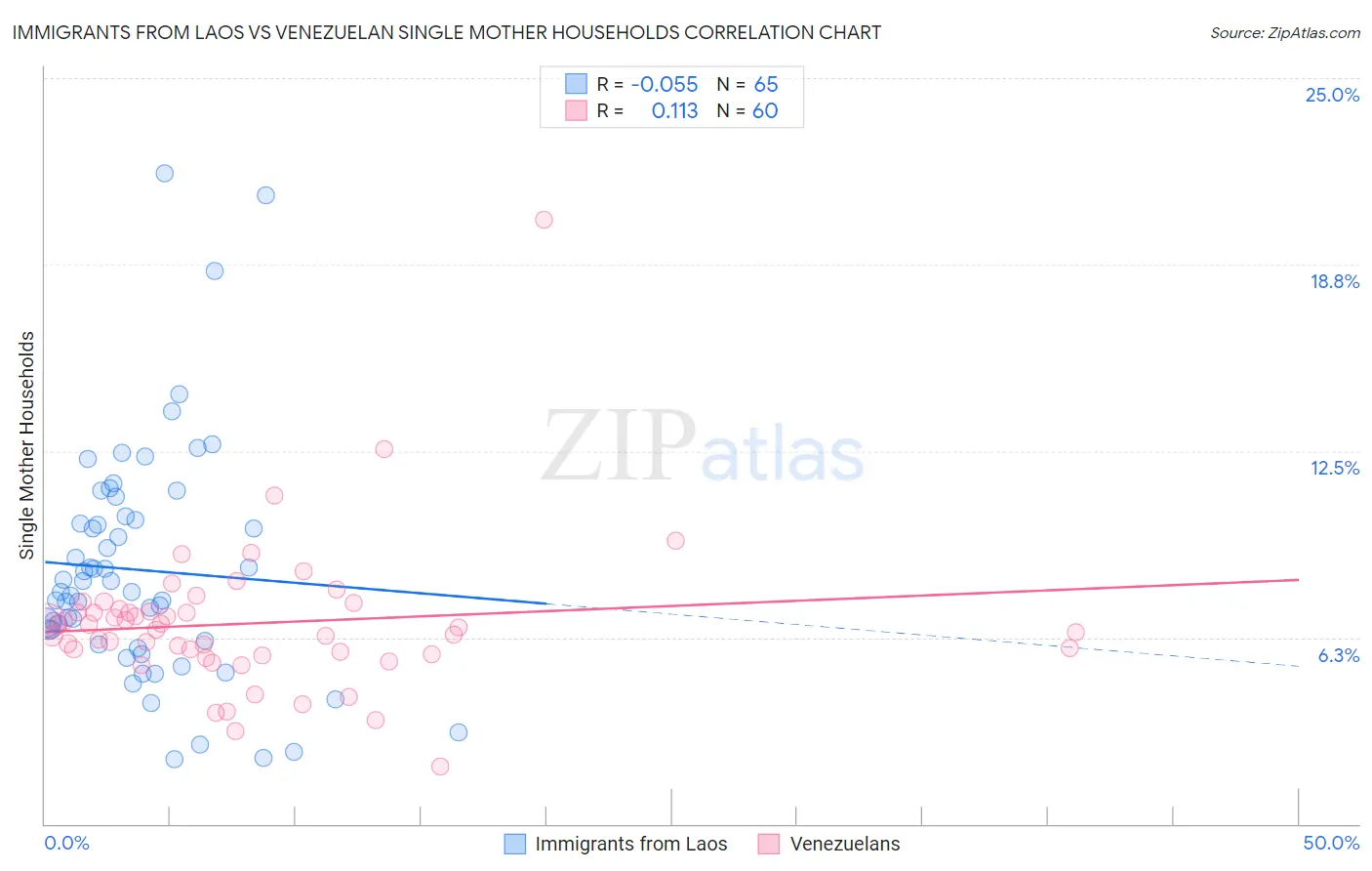 Immigrants from Laos vs Venezuelan Single Mother Households