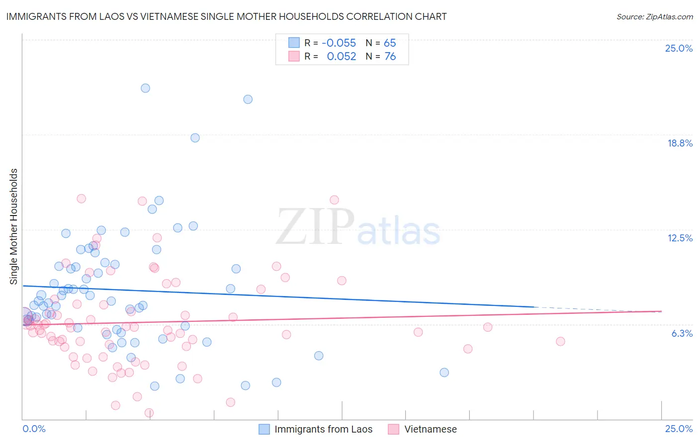 Immigrants from Laos vs Vietnamese Single Mother Households