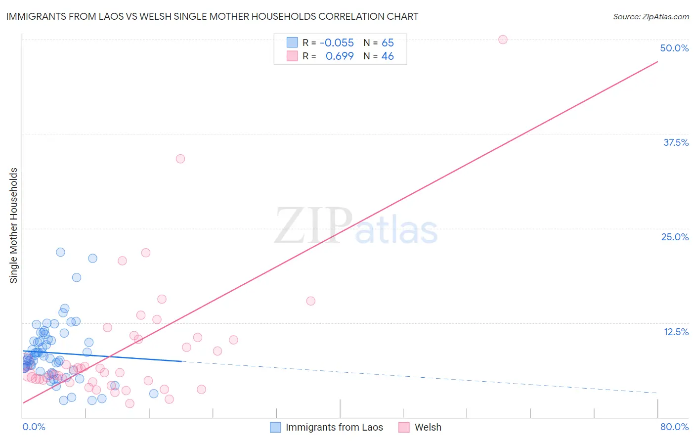Immigrants from Laos vs Welsh Single Mother Households