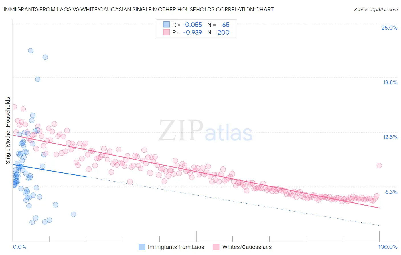 Immigrants from Laos vs White/Caucasian Single Mother Households