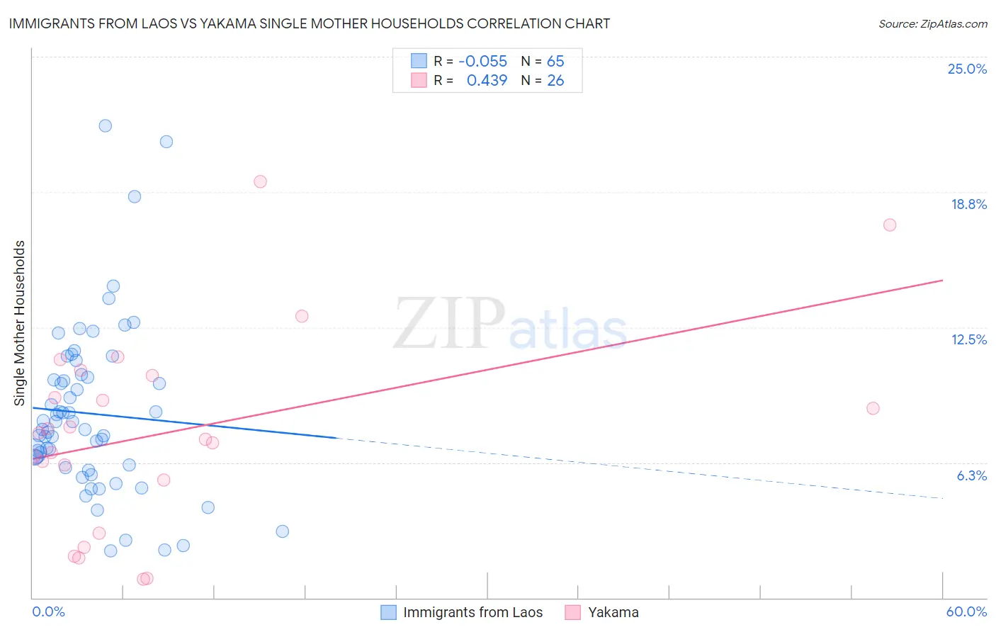 Immigrants from Laos vs Yakama Single Mother Households