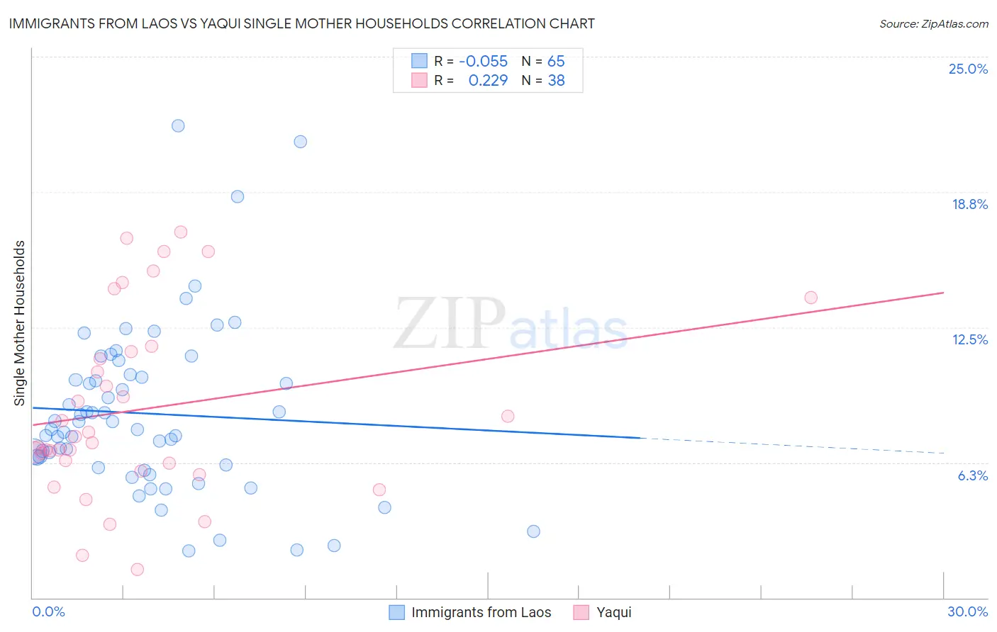 Immigrants from Laos vs Yaqui Single Mother Households