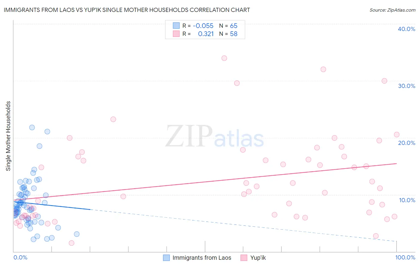Immigrants from Laos vs Yup'ik Single Mother Households