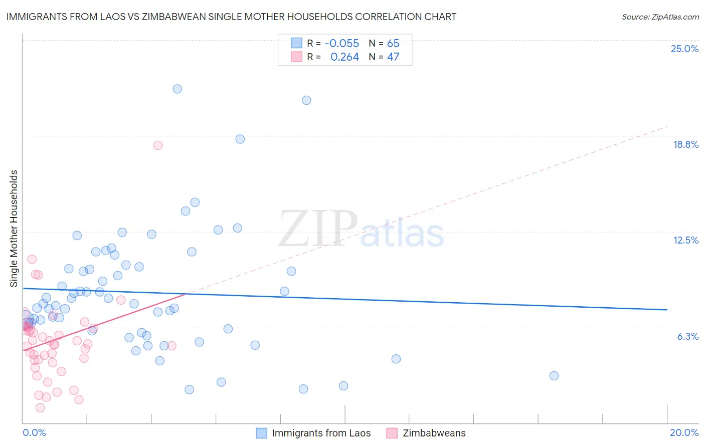 Immigrants from Laos vs Zimbabwean Single Mother Households