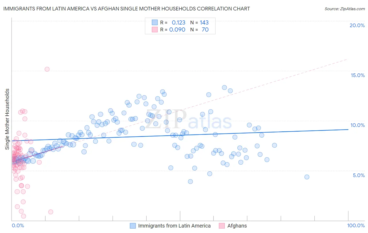 Immigrants from Latin America vs Afghan Single Mother Households