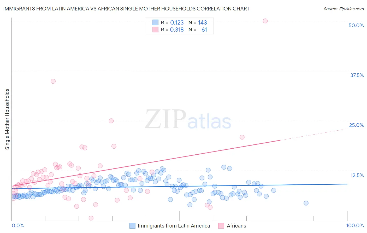 Immigrants from Latin America vs African Single Mother Households