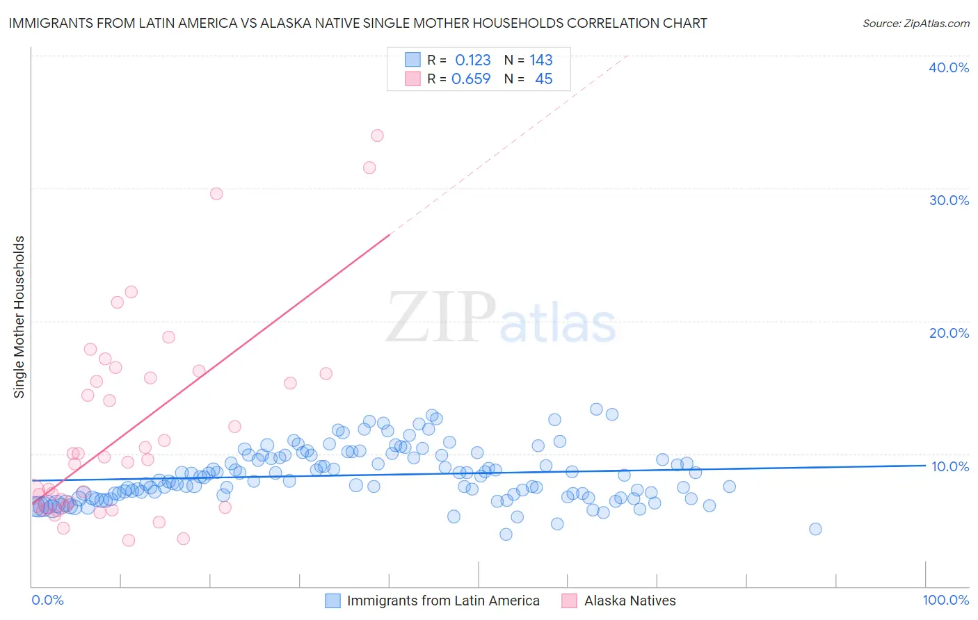 Immigrants from Latin America vs Alaska Native Single Mother Households