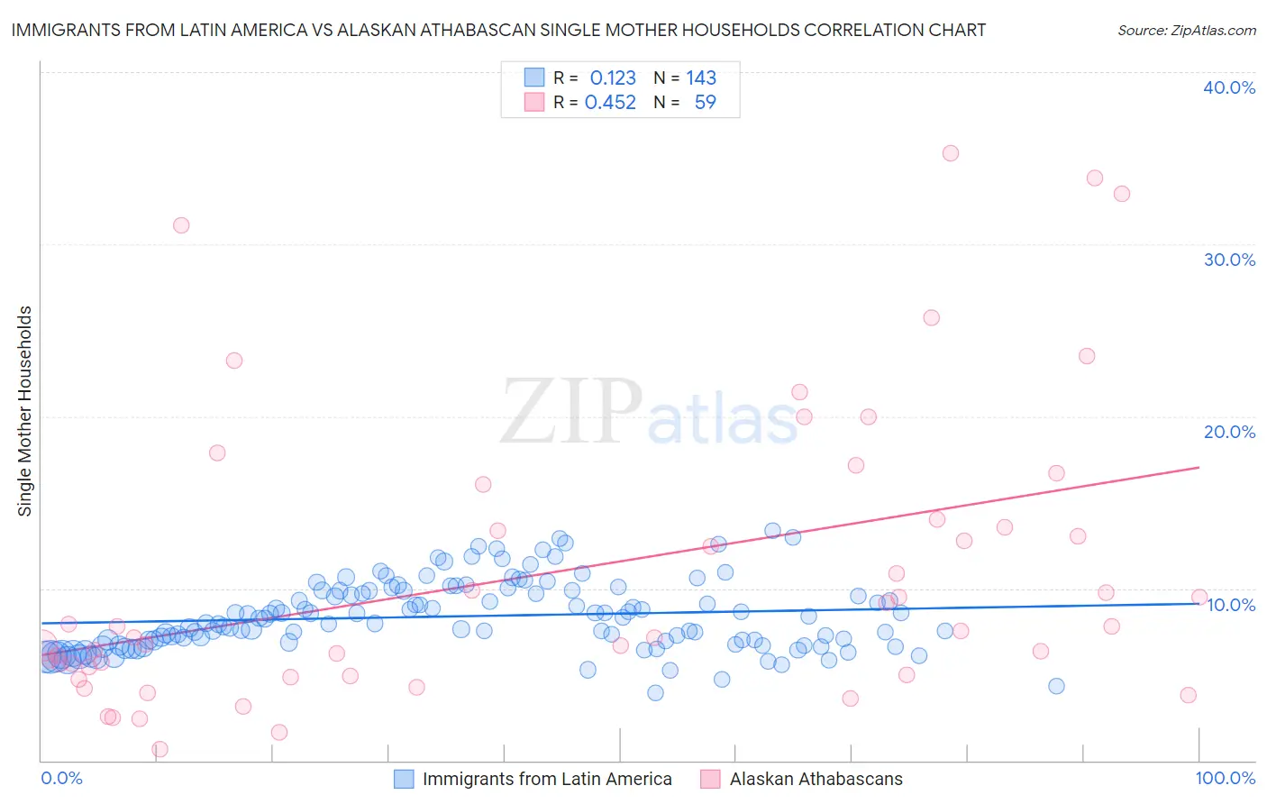 Immigrants from Latin America vs Alaskan Athabascan Single Mother Households