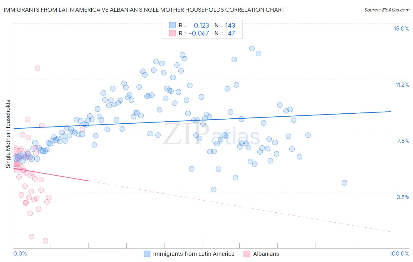 Immigrants from Latin America vs Albanian Single Mother Households