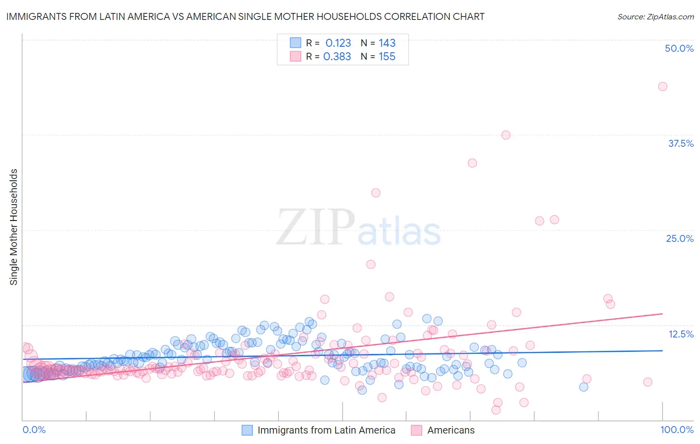 Immigrants from Latin America vs American Single Mother Households
