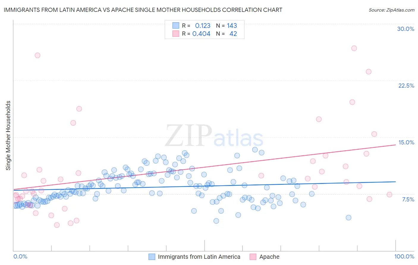 Immigrants from Latin America vs Apache Single Mother Households