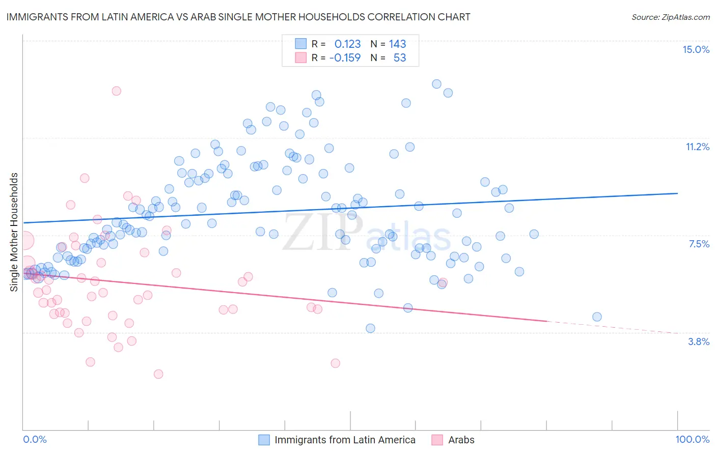 Immigrants from Latin America vs Arab Single Mother Households