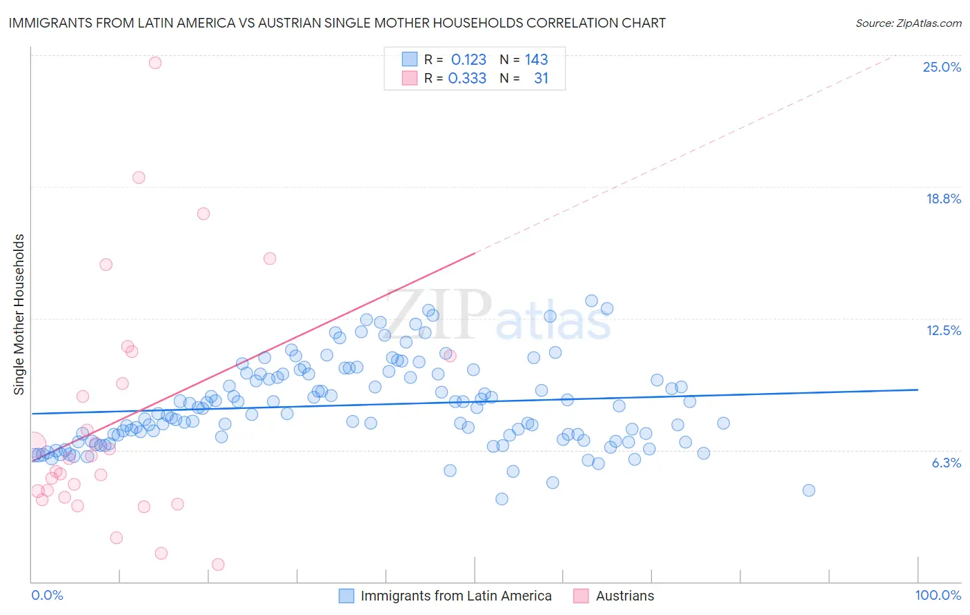Immigrants from Latin America vs Austrian Single Mother Households