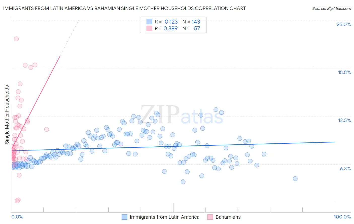 Immigrants from Latin America vs Bahamian Single Mother Households