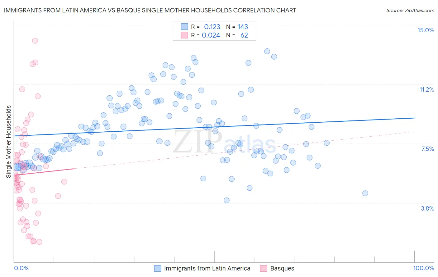 Immigrants from Latin America vs Basque Single Mother Households