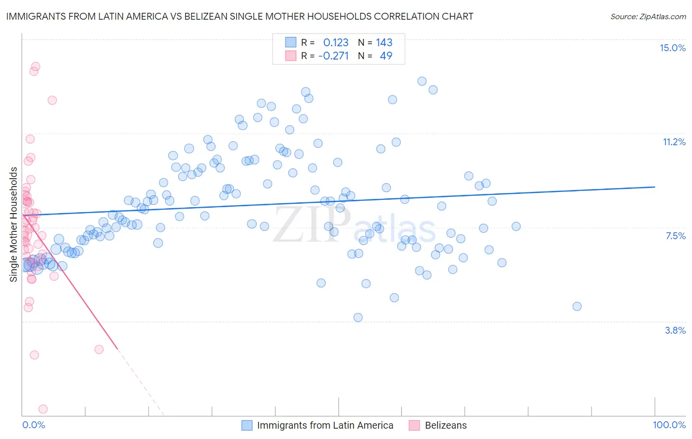Immigrants from Latin America vs Belizean Single Mother Households