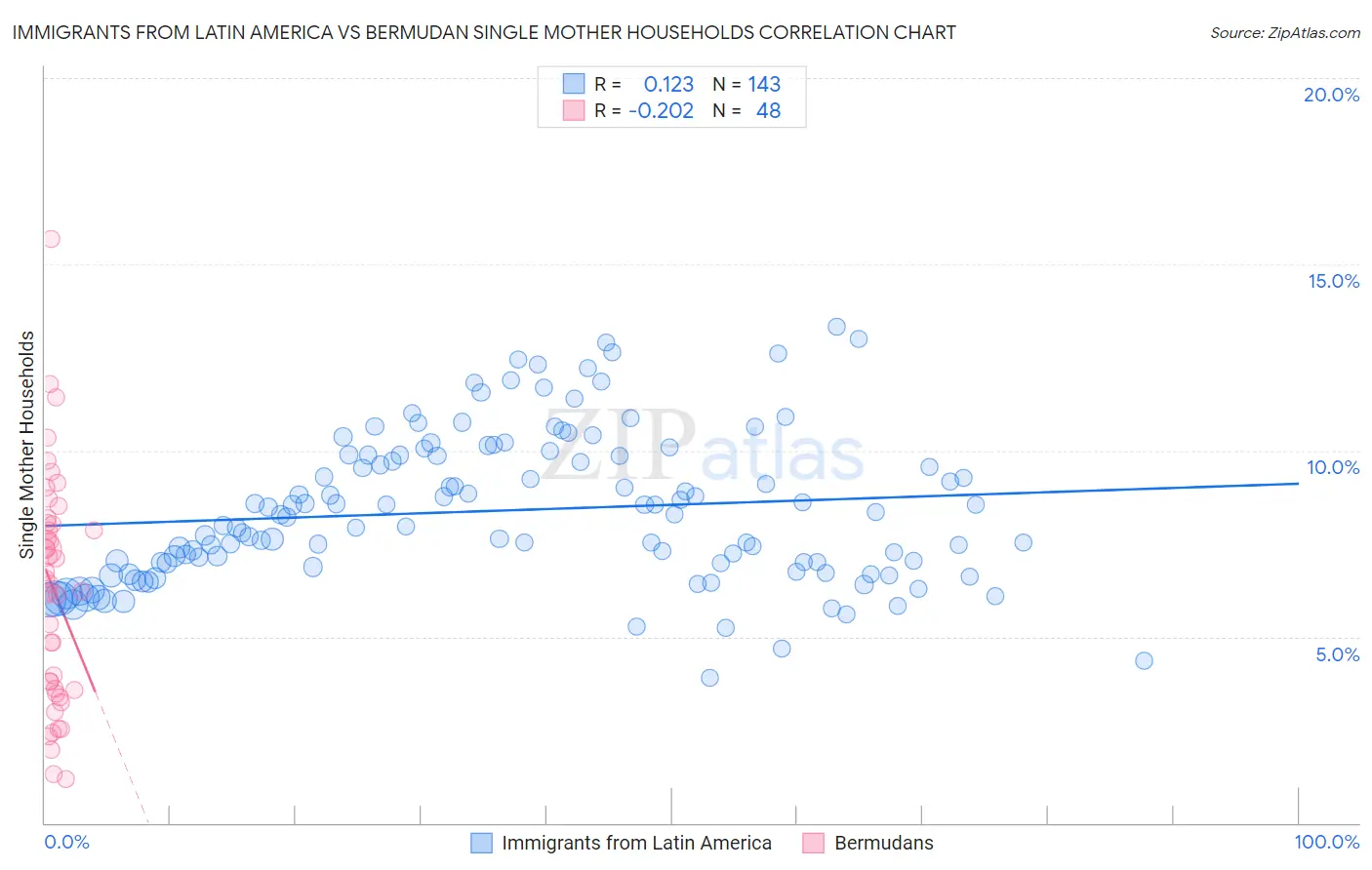 Immigrants from Latin America vs Bermudan Single Mother Households
