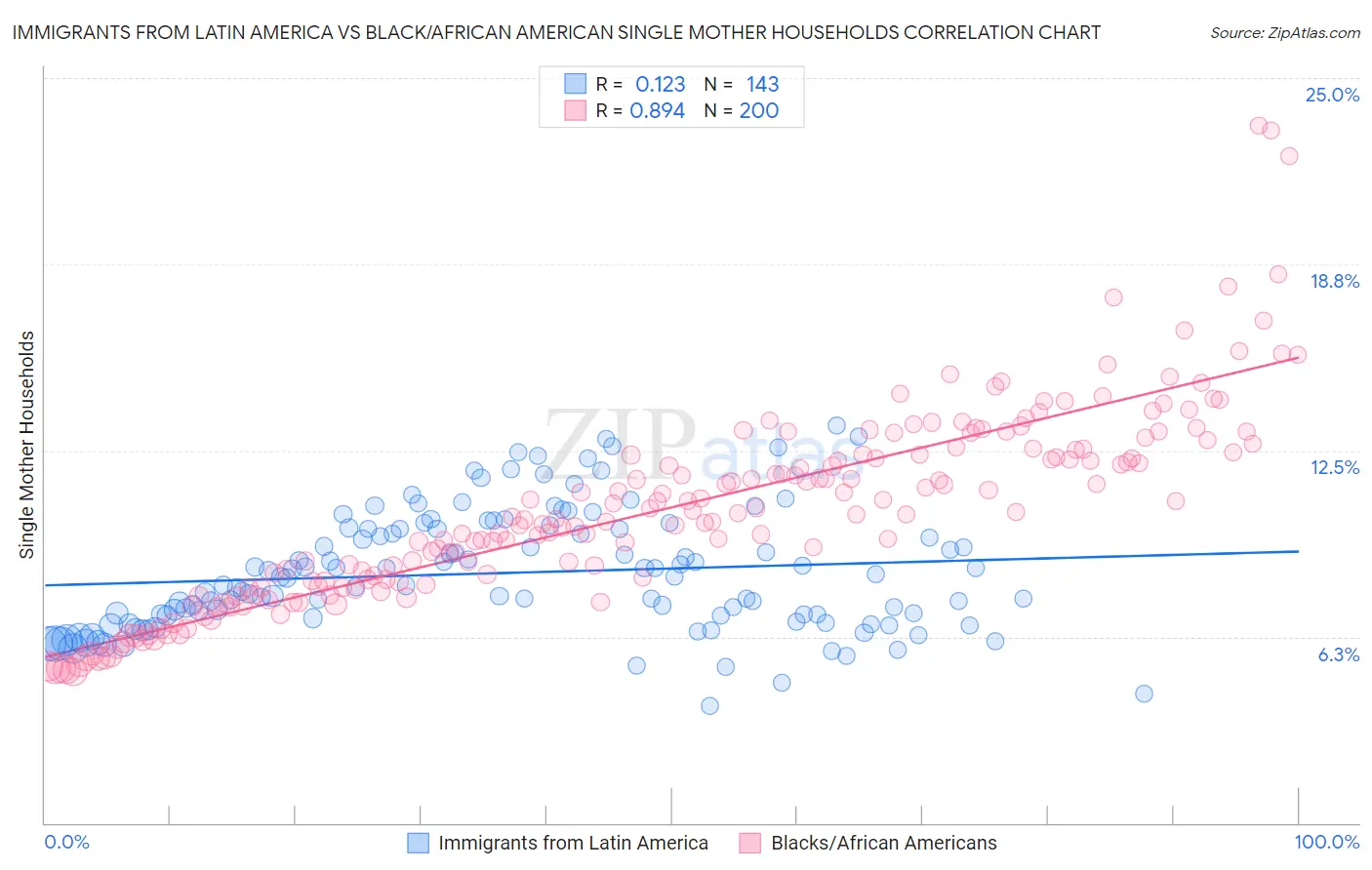 Immigrants from Latin America vs Black/African American Single Mother Households